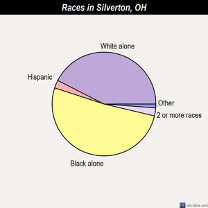 Silverton races chart