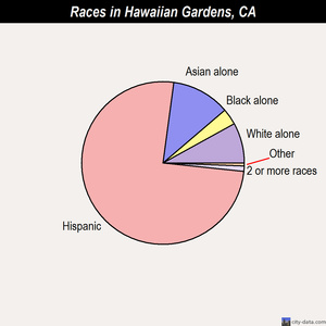 Hawaiian Gardens races chart