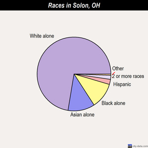 Solon races chart