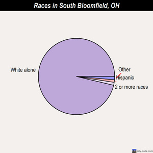 South Bloomfield races chart