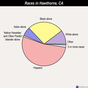Hawthorne races chart