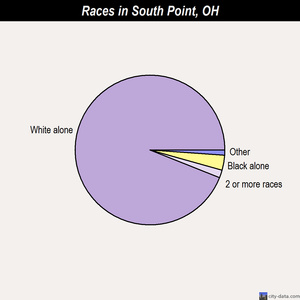South Point races chart