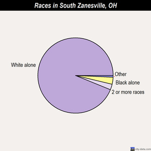 South Zanesville races chart