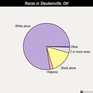 Steubenville races chart
