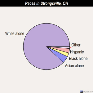 Strongsville races chart