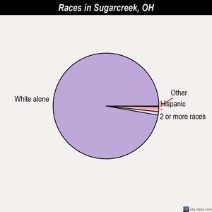 Sugarcreek races chart
