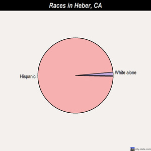Heber races chart