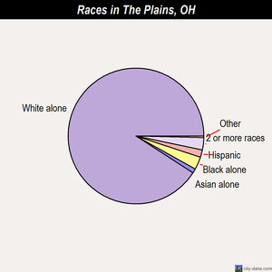 The Plains races chart