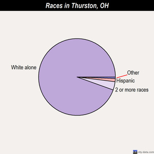Thurston races chart