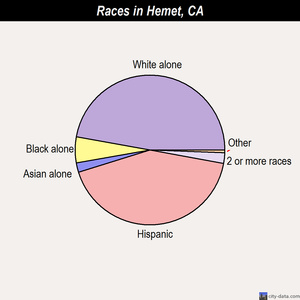 Hemet races chart