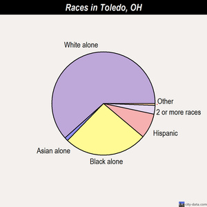 Toledo races chart