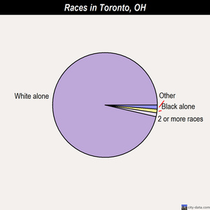 Toronto races chart