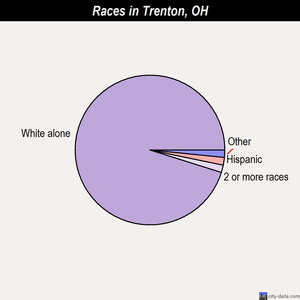 Trenton races chart