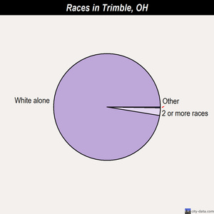 Trimble races chart