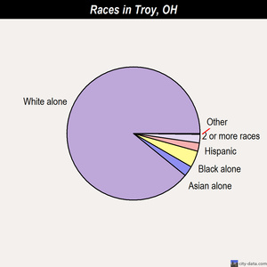 Troy races chart
