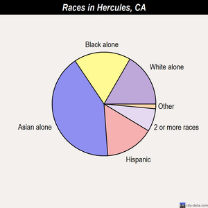 Hercules races chart