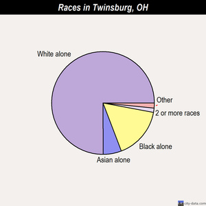 Troy races chart