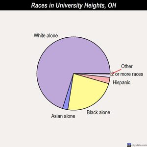 University Heights races chart