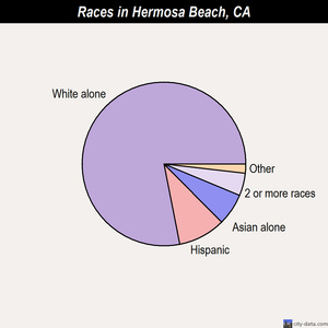Hermosa Beach races chart