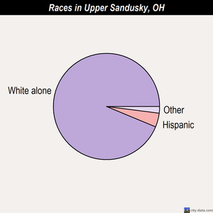 Upper Sandusky races chart