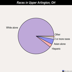 Upper Arlington races chart