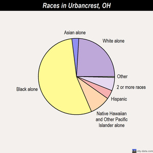 Urbancrest races chart