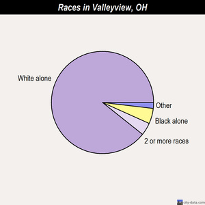 Upper Arlington races chart