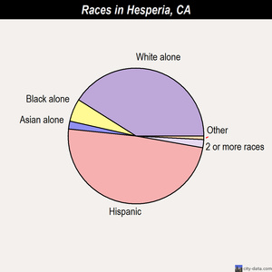 Hesperia races chart