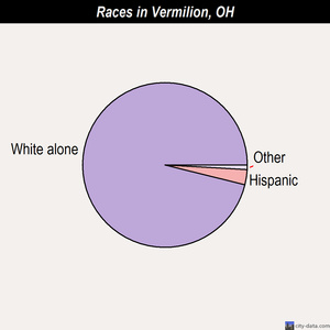 Vermilion races chart