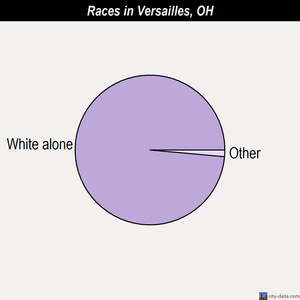 Versailles races chart