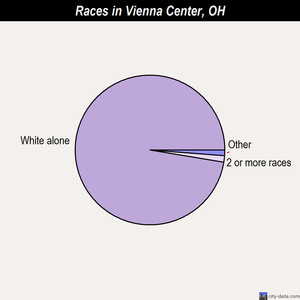 Vermilion races chart