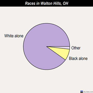 Walton Hills races chart