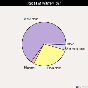 Warren races chart