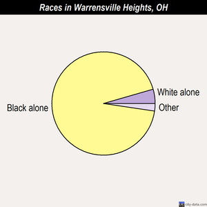 Warrensville Heights races chart