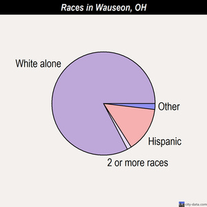 Wauseon races chart