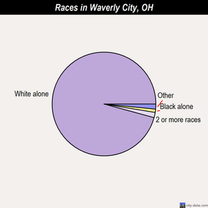 Waverly City races chart