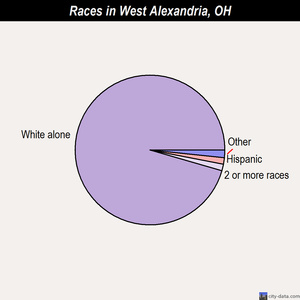 West Alexandria races chart