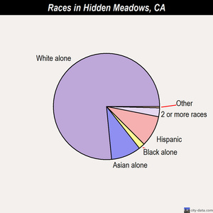 Hidden Meadows races chart