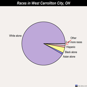 West Carrollton City races chart