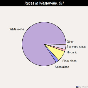 Westerville races chart
