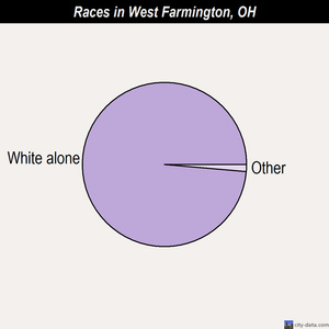 West Farmington races chart