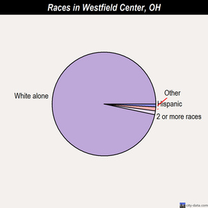 Westfield Center races chart
