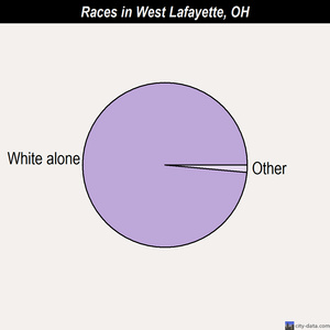 West Lafayette races chart