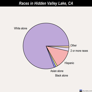 Hidden Valley Lake races chart