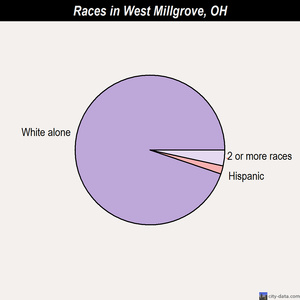 West Millgrove races chart