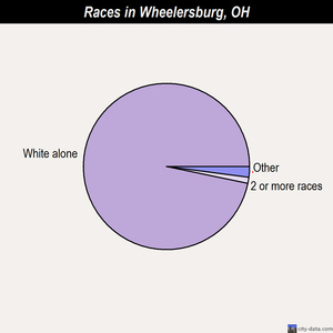 Wheelersburg races chart