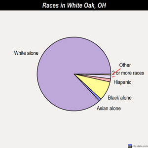 White Oak races chart
