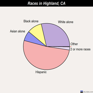 Highland races chart