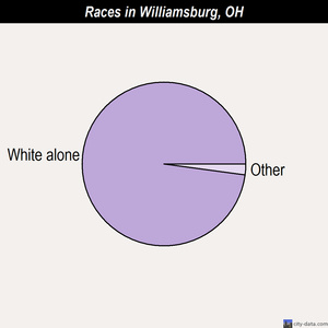 Williamsburg races chart