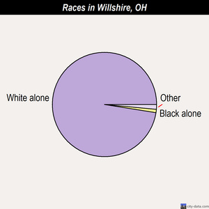 Willshire races chart